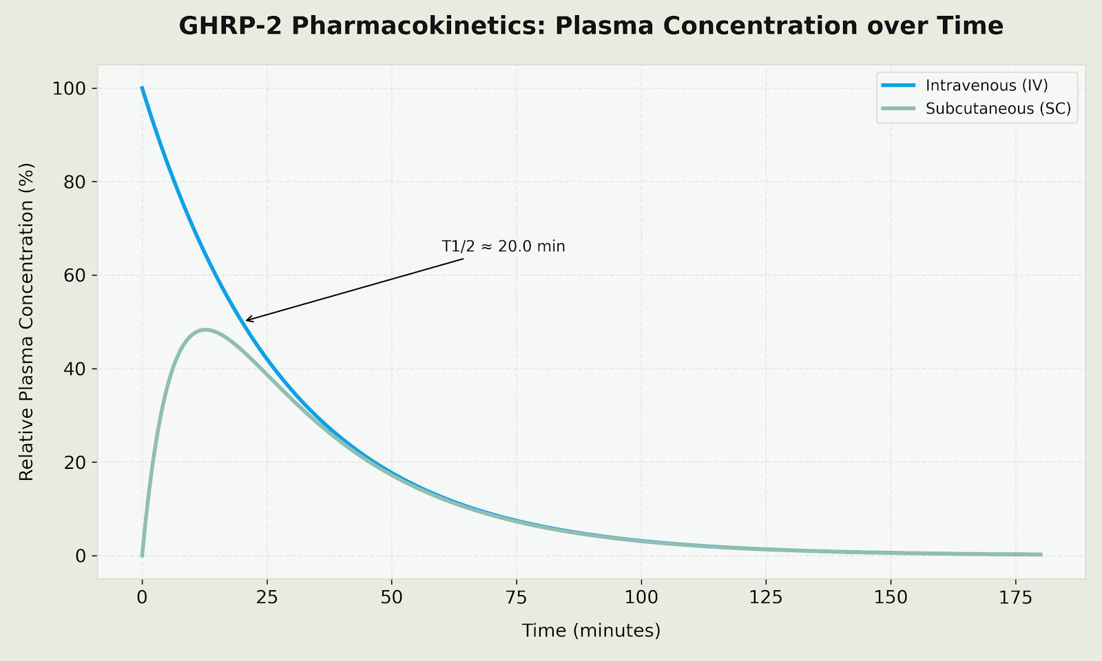GHRP-2 (Growth Hormone Releasing Peptide-2) pharmacokinetics chart showing plasma concentration over time for intravenous and subcutaneous administration routes. IV shows immediate peak at 100% followed by rapid exponential decline. SC shows steep rise peaking around 15-20 minutes at approximately 48% then declining. Both routes show rapid clearance with T1/2 of approximately 20 minutes, approaching baseline by 120 minutes.