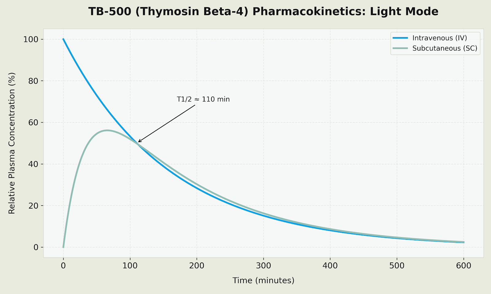TB-500 (Thymosin Beta-4) pharmacokinetics chart showing plasma concentration over time for intravenous and subcutaneous administration routes. IV shows rapid initial distribution phase followed by gradual elimination. SC shows slower absorption with peak concentration around 60 minutes and extended half-life of approximately 110 minutes.